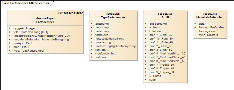 Fartsdemper Tillatte verdier