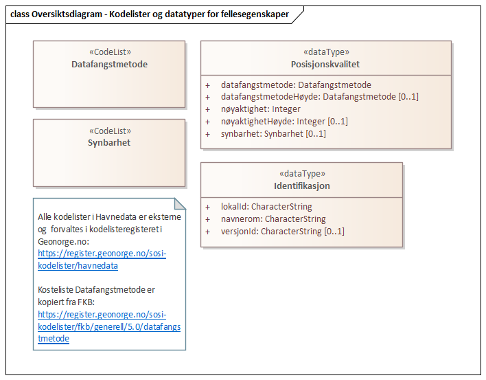 Oversiktsdiagram - Kodelister og datatyper for fellesegenskaper