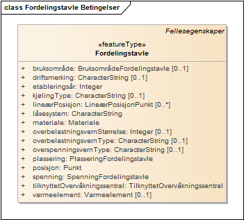 Fordelingstavle Betingelser