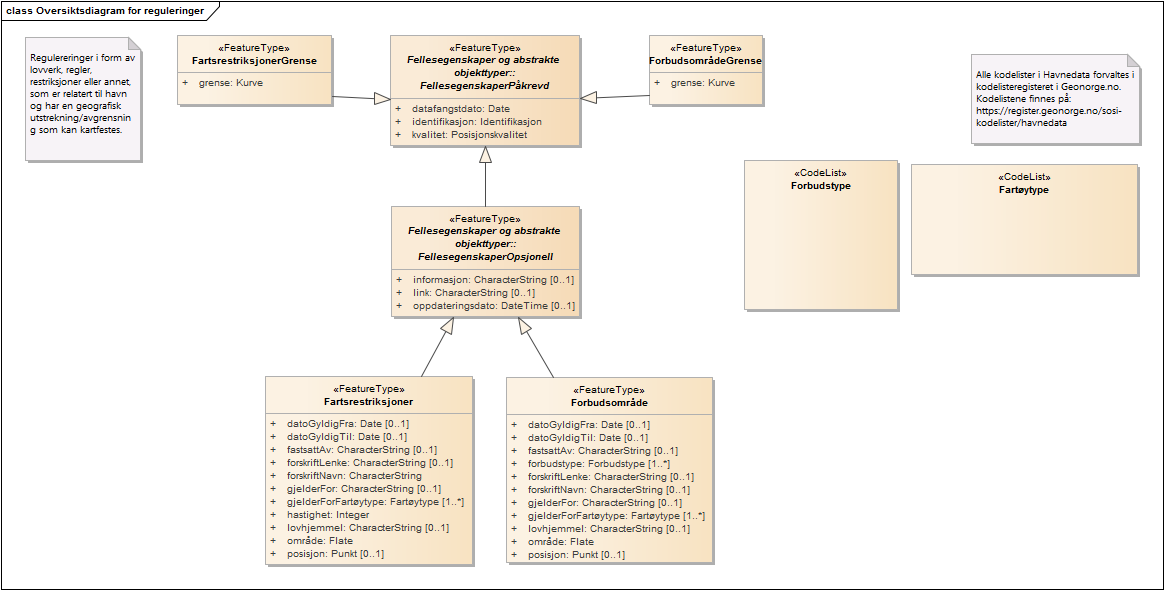 Oversiktsdiagram for reguleringer