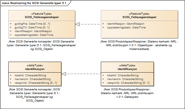 Realisering fra SOSI Generelle typer 5.1