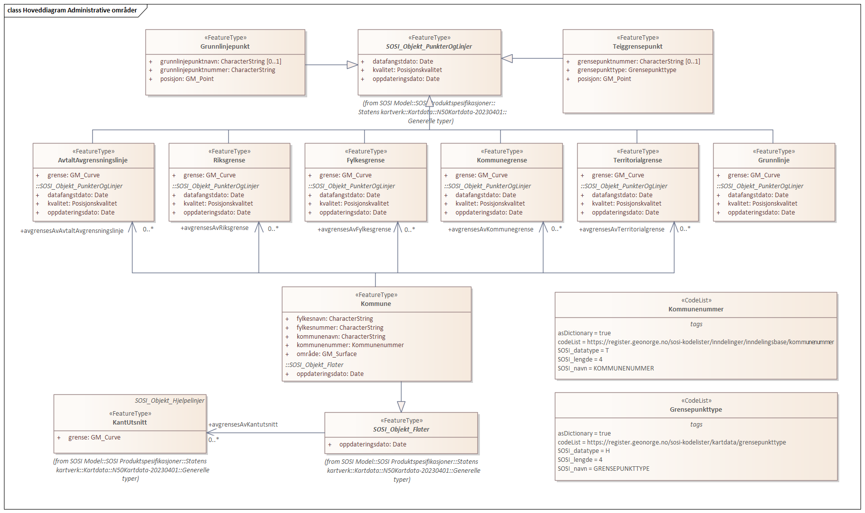 Hoveddiagram Administrative områder