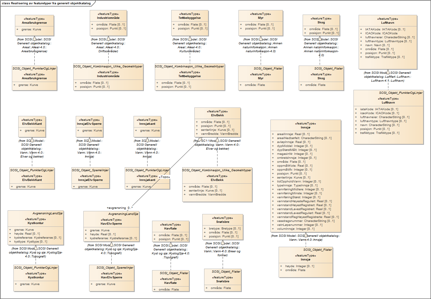 Realisering av featuretyper fra generell objektkatalog