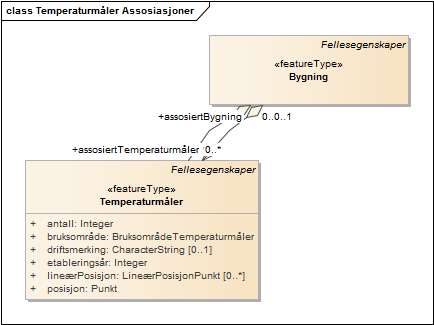 Temperaturmåler Assosiasjoner