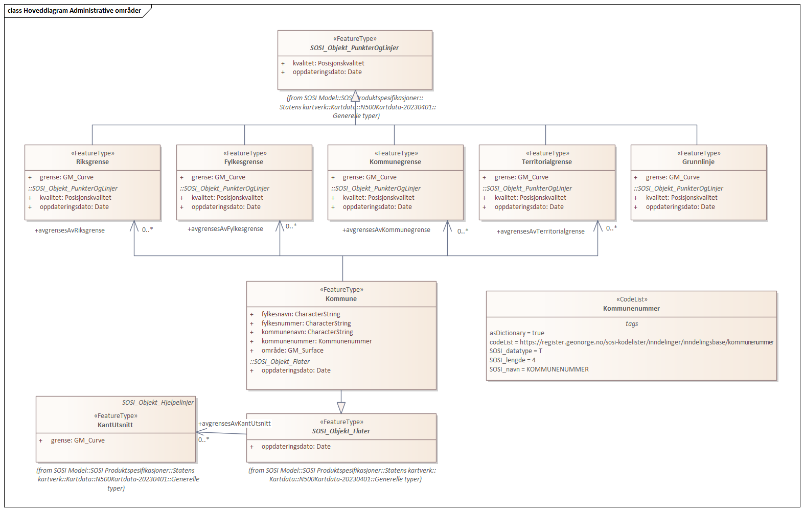 Hoveddiagram Administrative områder