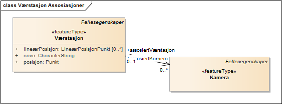 Værstasjon Assosiasjoner