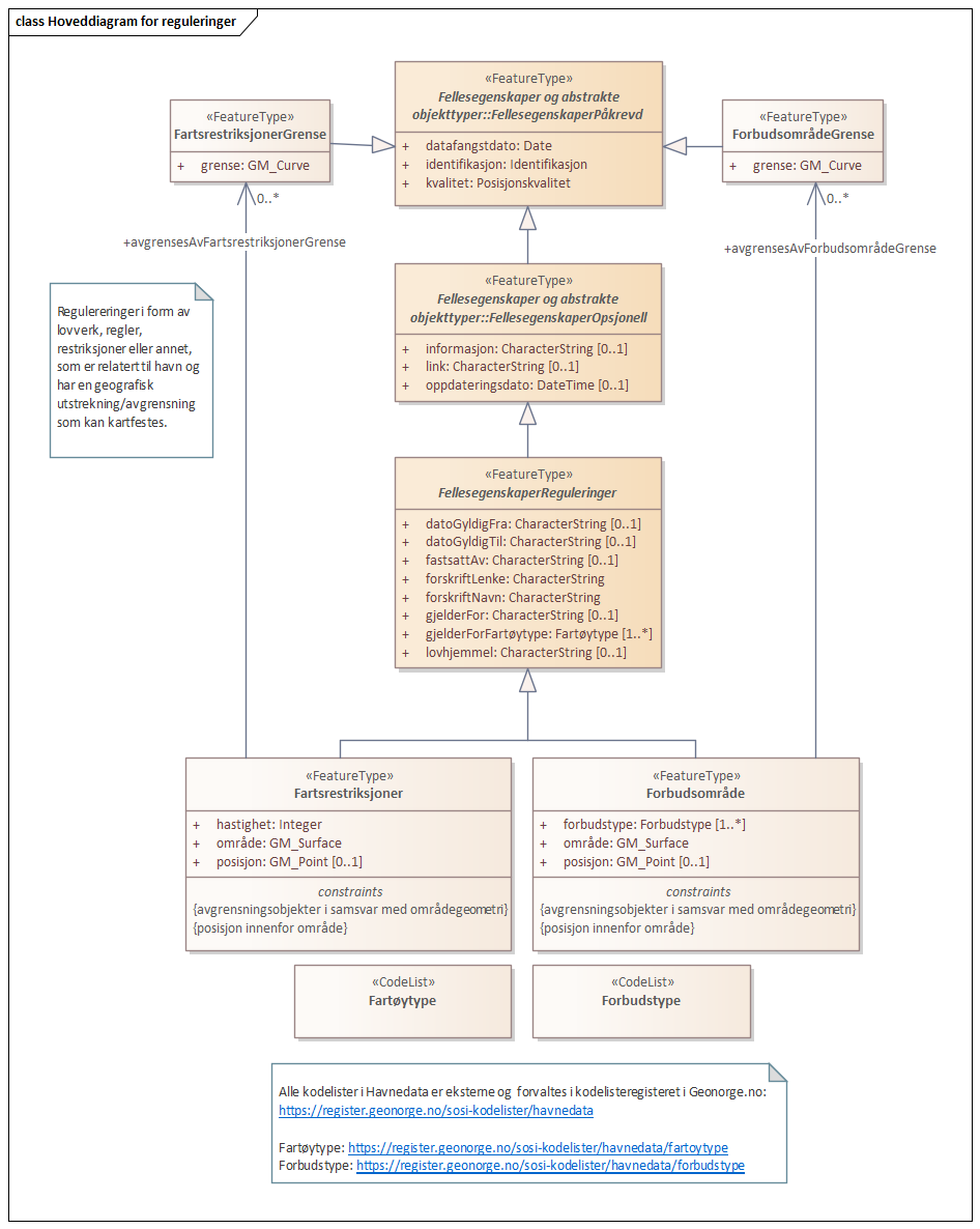 Hoveddiagram for reguleringer