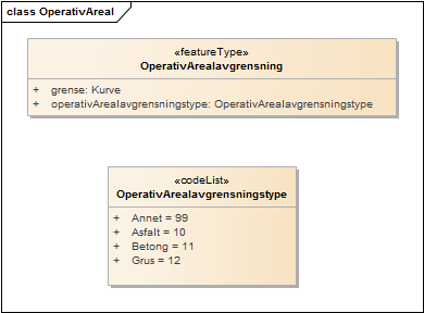 OperativAreal