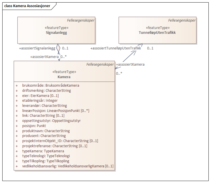 Kamera Assosiasjoner