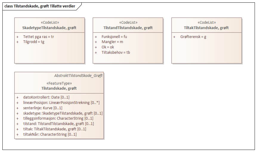 Tilstandskade, grøft Tillatte verdier