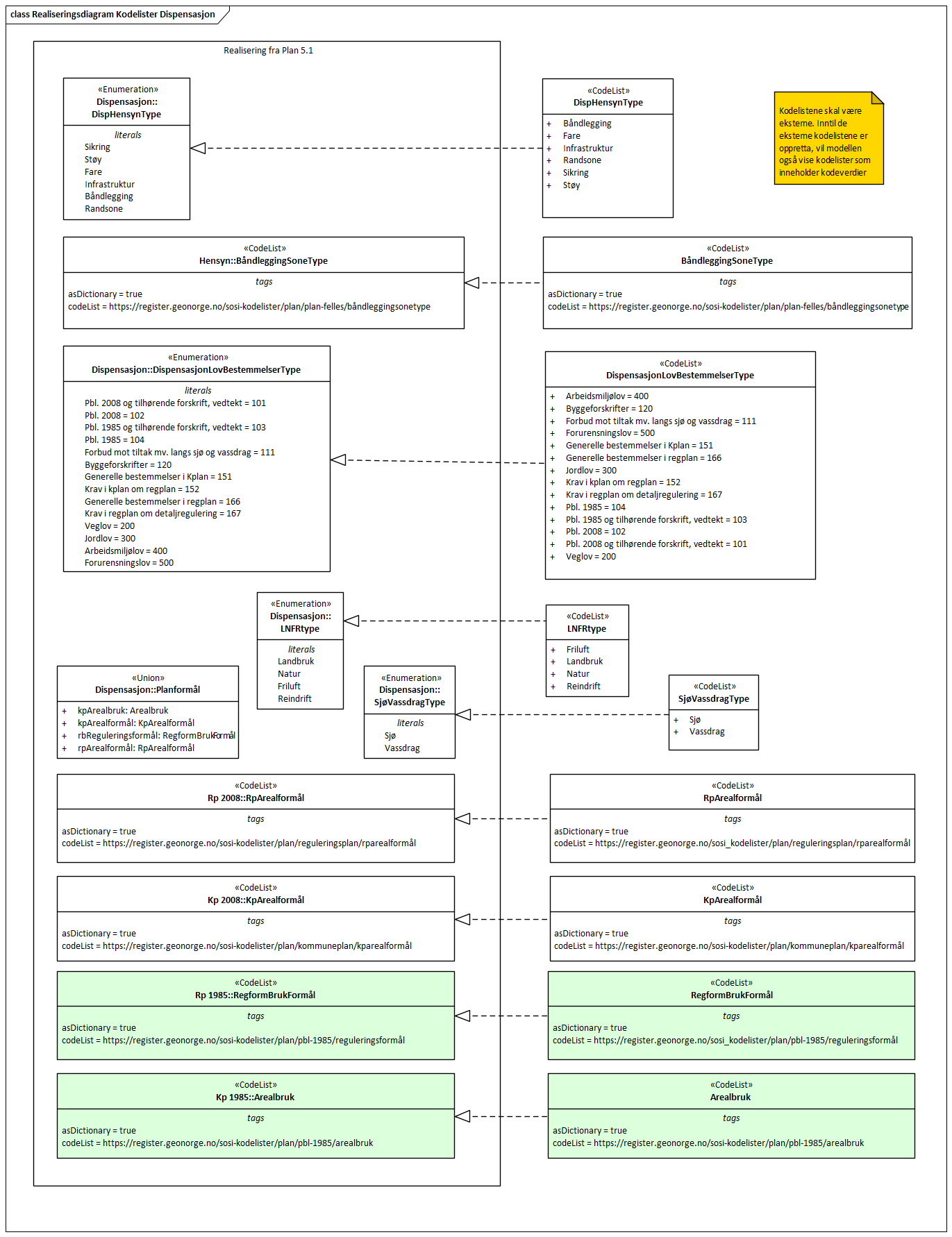 Realiseringsdiagram Kodelister Dispensasjon