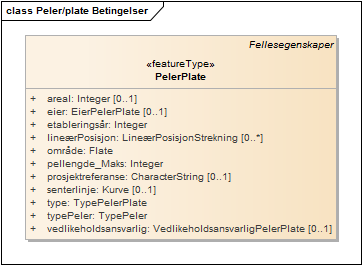 Peler/plate Betingelser