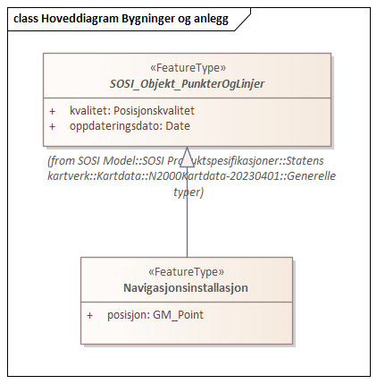 Hoveddiagram Bygninger og anlegg 