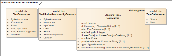 Gatevarme Tillatte verdier