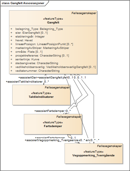 Gangfelt Assosiasjoner