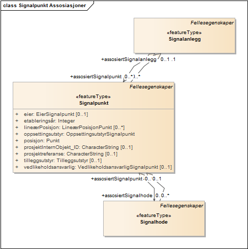 Signalpunkt Assosiasjoner