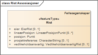 Rist Assosiasjoner