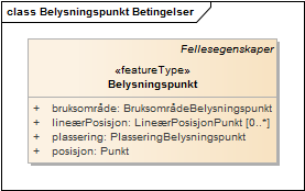 Belysningspunkt Betingelser