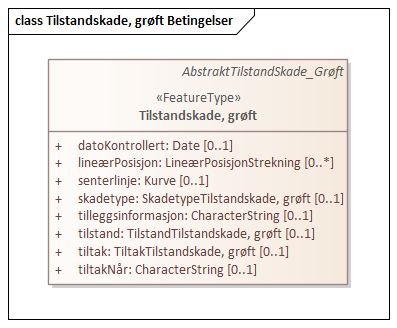 Tilstandskade, grøft Betingelser