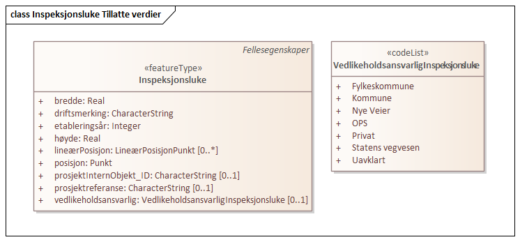 Inspeksjonsluke Tillatte verdier