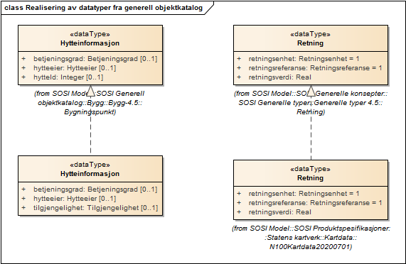 Realisering av datatyper fra generell objektkatalog