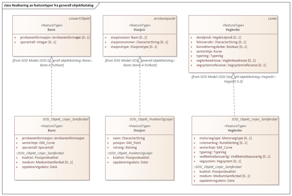 Realisering av featuretyper fra generell objektkatalog