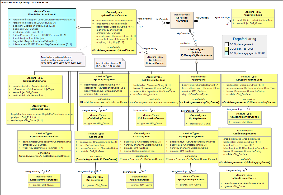 Hoveddiagram Kp 2008 FORSLAG