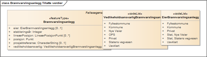 Brannvarslingsanlegg Tillatte verdier