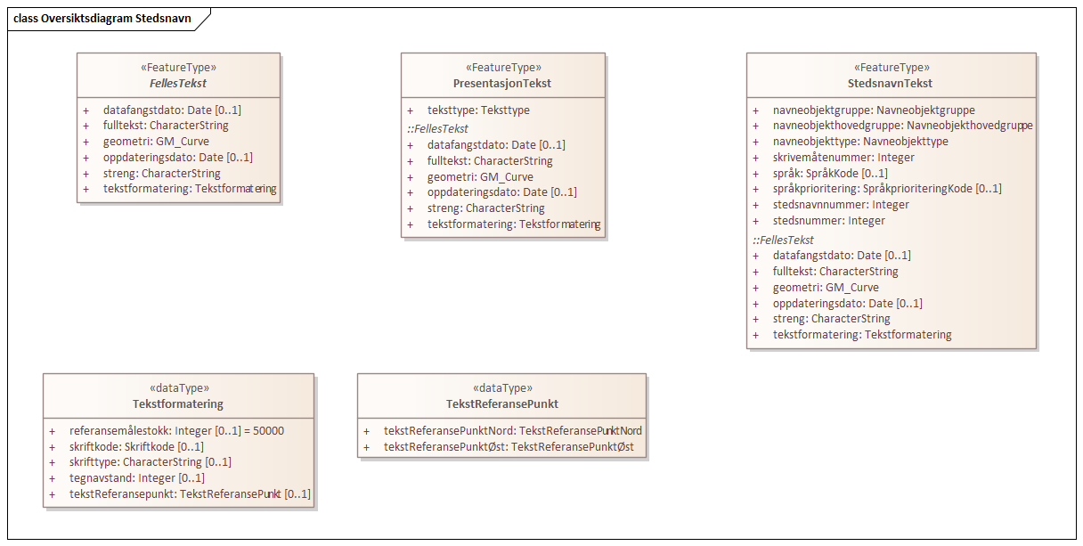 Oversiktsdiagram Stedsnavn