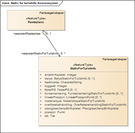 Stativ for turistinfo Assosiasjoner