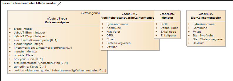 Kalksementpeler Tillatte verdier