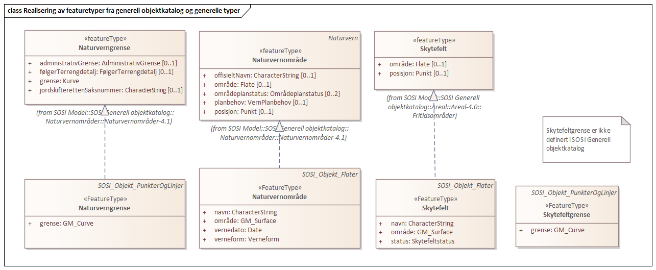 Realisering av featuretyper fra generell objektkatalog og generelle typer