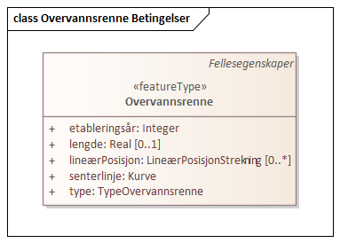 Overvannsrenne Betingelser