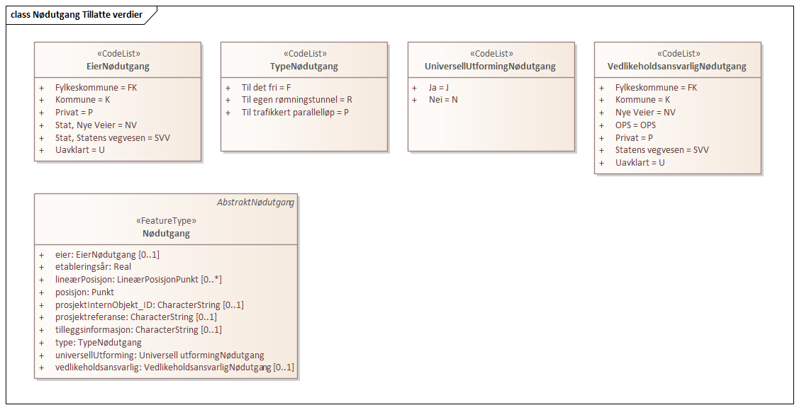 Nødutgang Tillatte verdier
