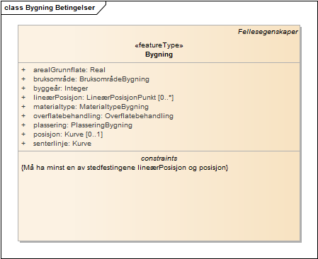 Bygning Betingelser