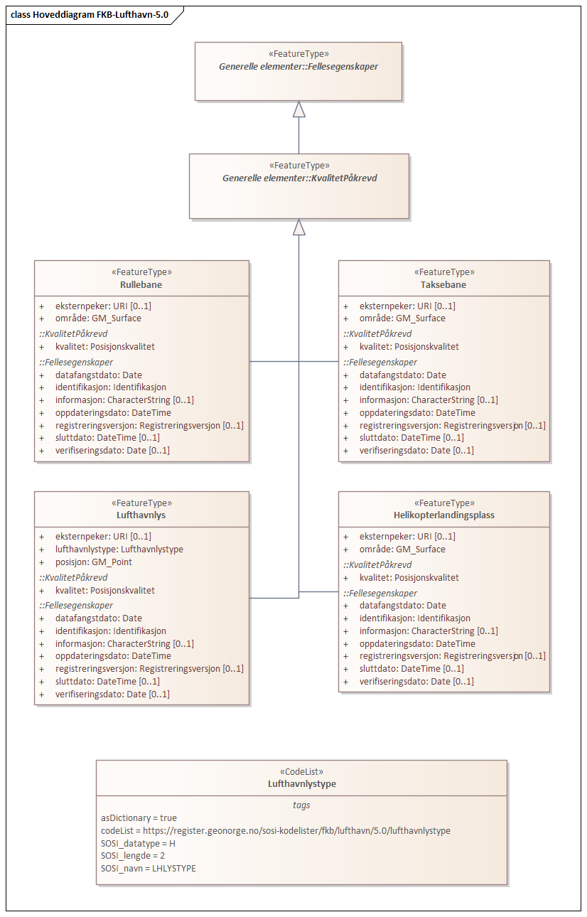 Hoveddiagram FKB-Lufthavn-5.0