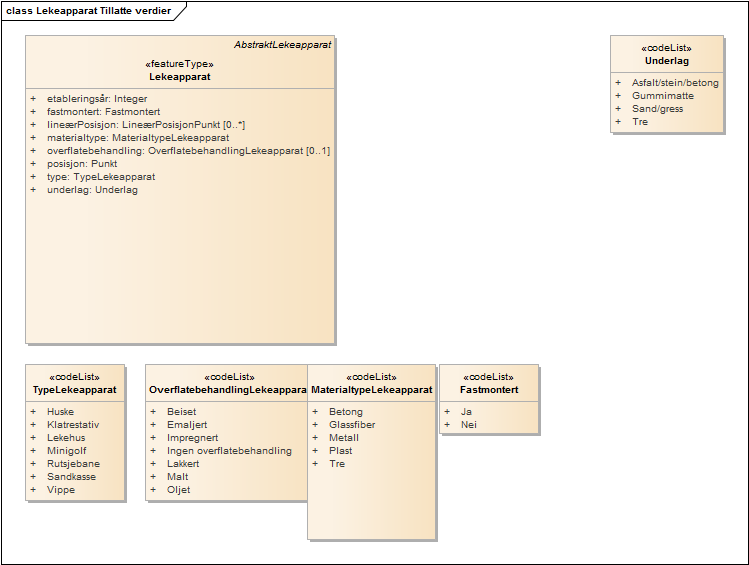 Lekeapparat Tillatte verdier