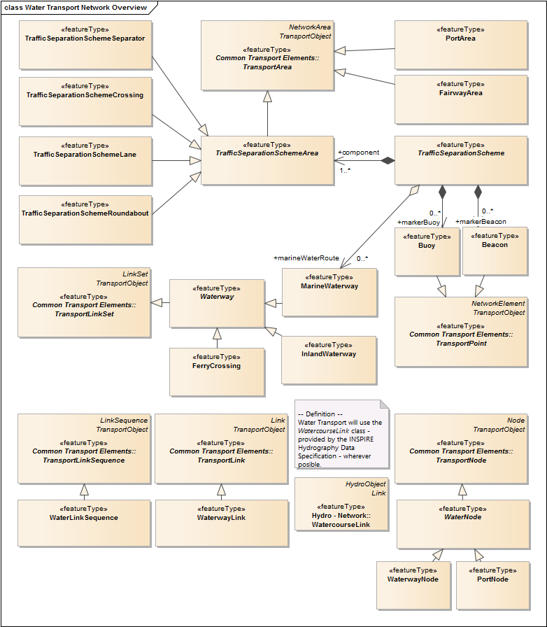 Water Transport Network Overview