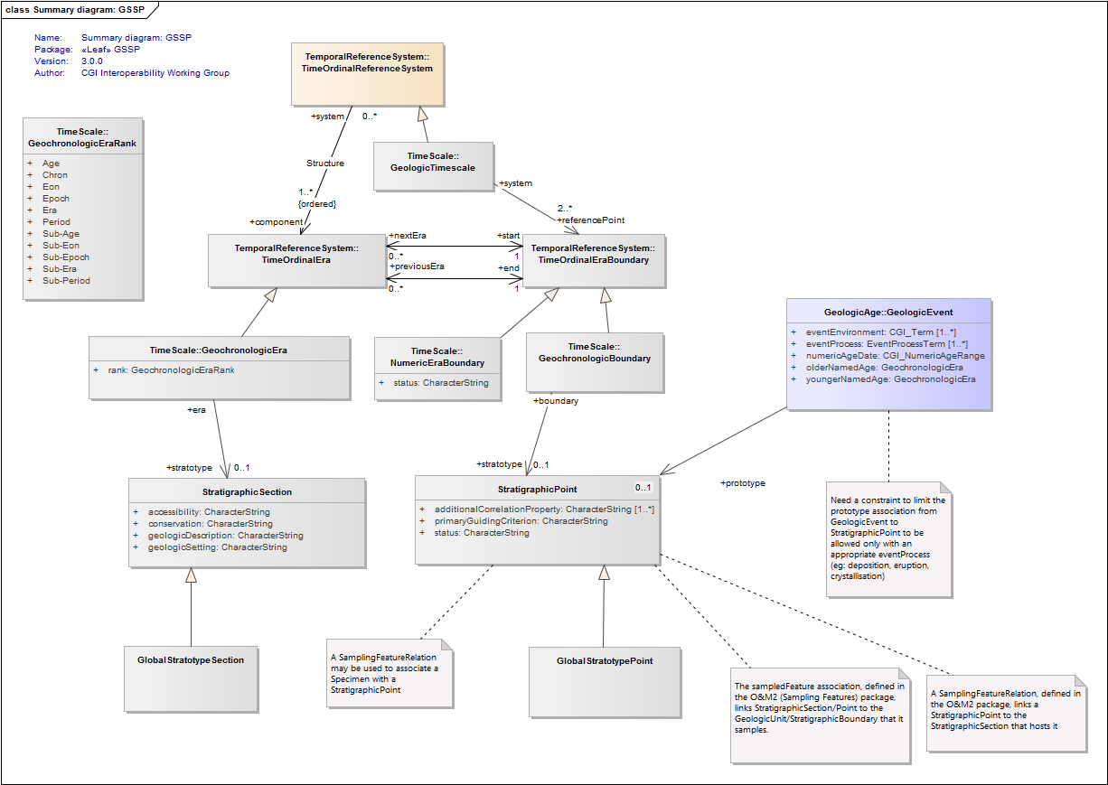 Summary diagram: GSSP