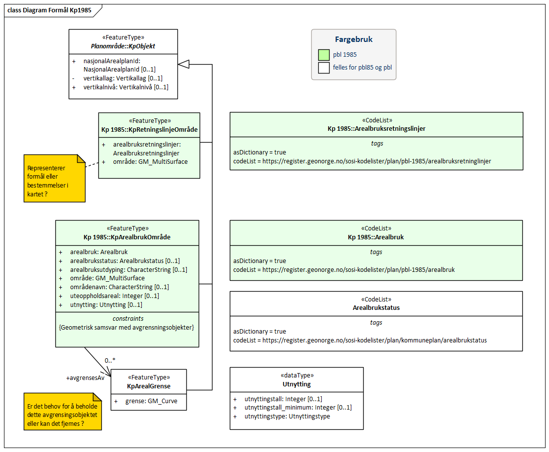 Diagram Formål Kp1985