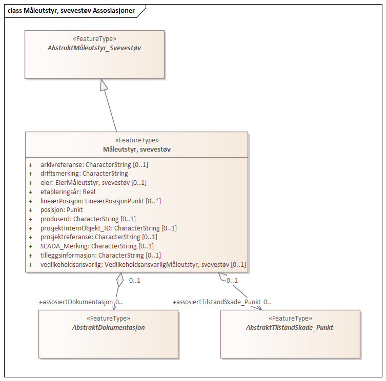 Måleutstyr, svevestøv Assosiasjoner