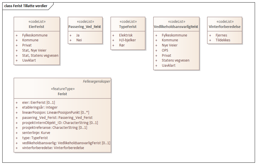 Ferist Tillatte verdier