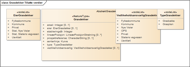 Grasdekker Tillatte verdier