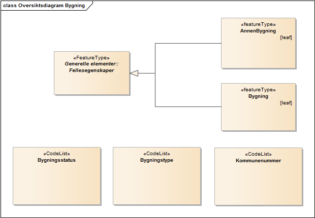 Oversiktsdiagram Bygning