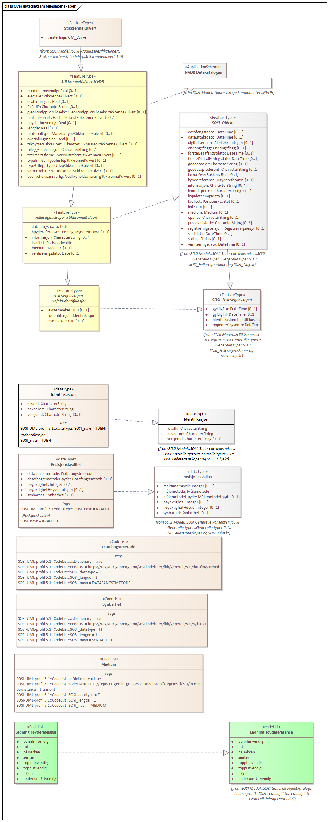 Oversiktsdiagram fellesegenskaper