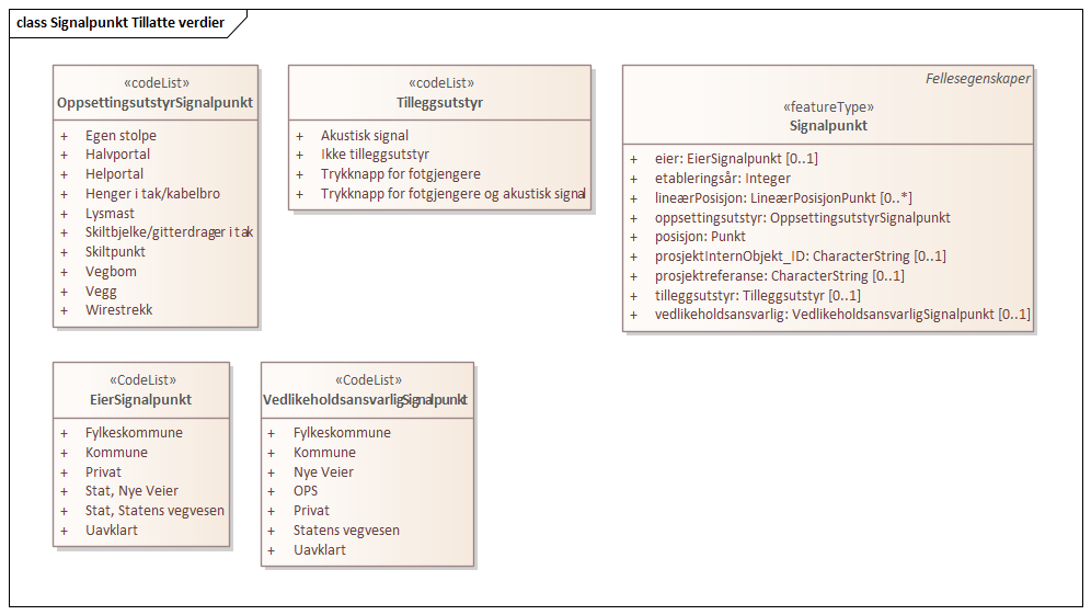 Signalpunkt Tillatte verdier