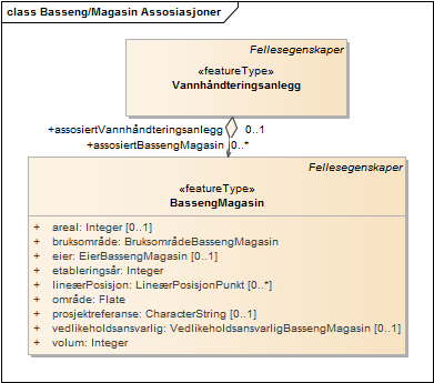 Basseng/Magasin Assosiasjoner