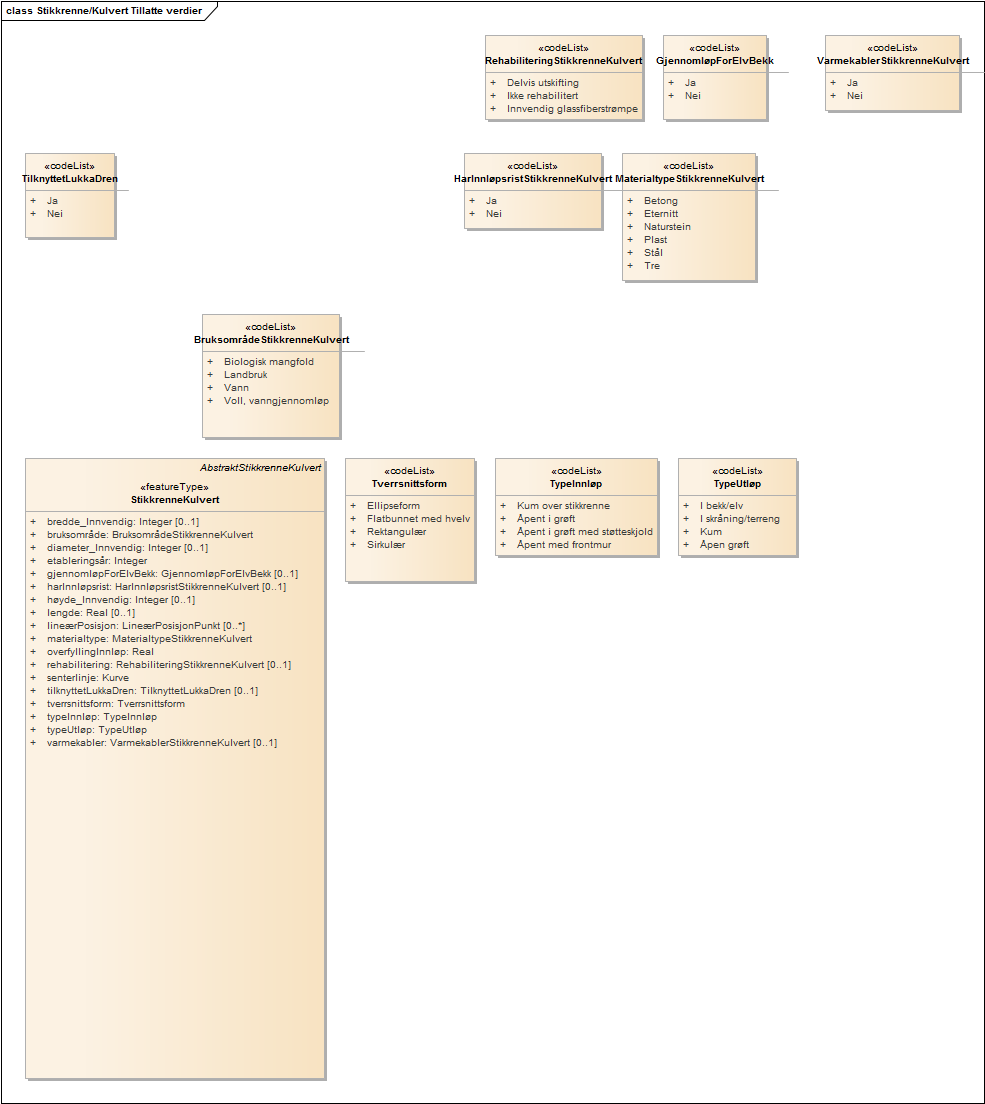 Stikkrenne/Kulvert Tillatte verdier
