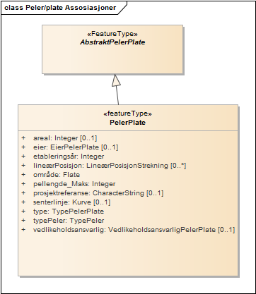 Peler/plate Assosiasjoner