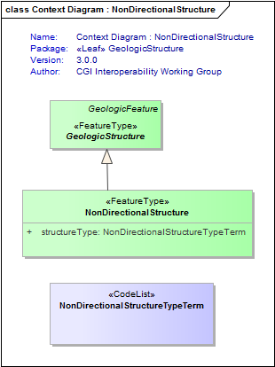 Context Diagram : NonDirectionalStructure